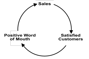 Content Marketing - Positive Feedback Loop Example