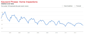 Content Marketing - Home Inspection Case Study - Graph