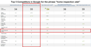 Content Marketing - Home Inspection Case Study - Table 5